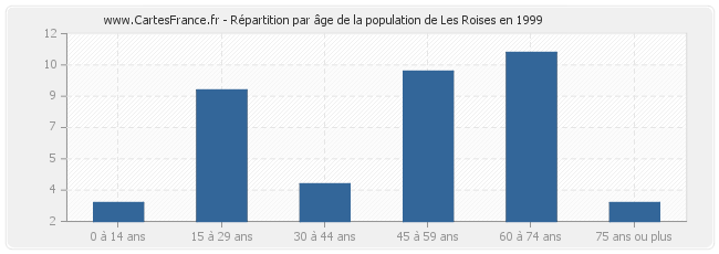 Répartition par âge de la population de Les Roises en 1999